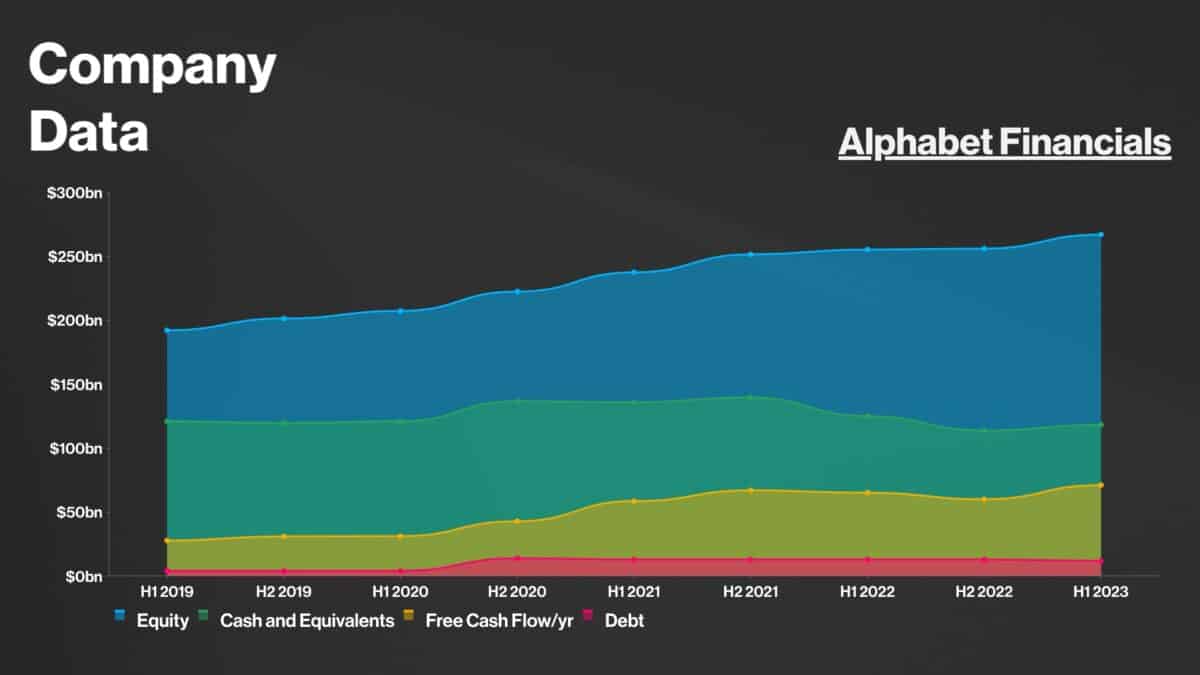 Alphabet Financials