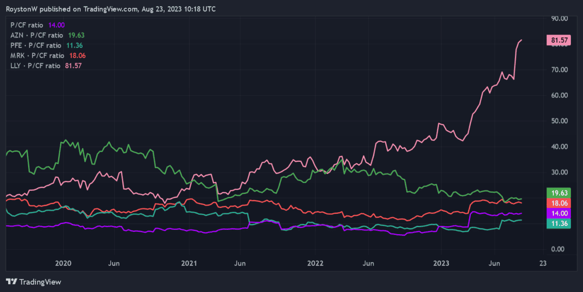 Chart showing GSK's shares on a P/CF basis.