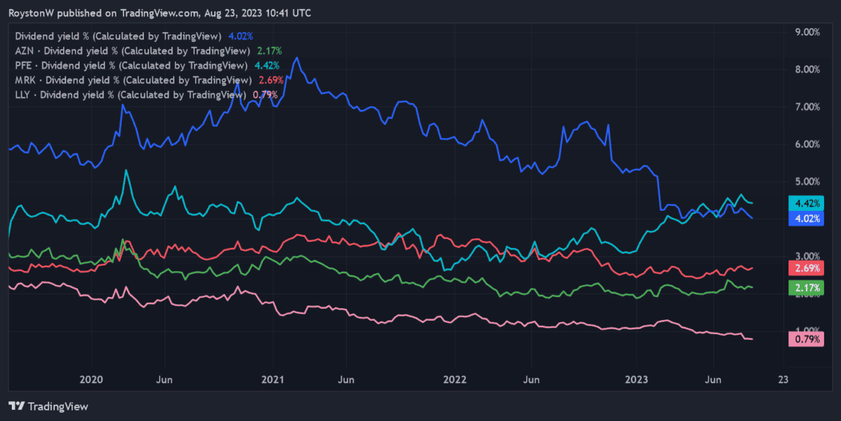 Chart showing GSK's dividend yield.