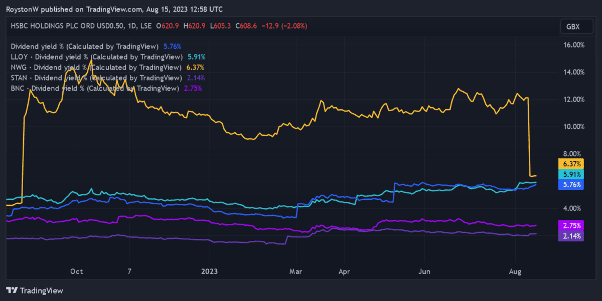 Chart showing HSBC's dividend yield versus those of other major UK banks.