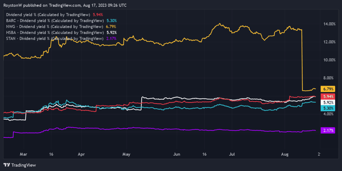 A graph showing banks' forward dividend yields