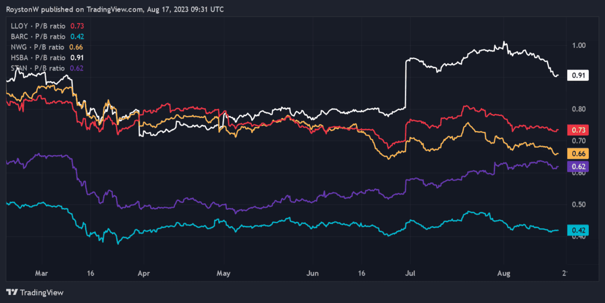 A graph showing banks' price-to-book ratios