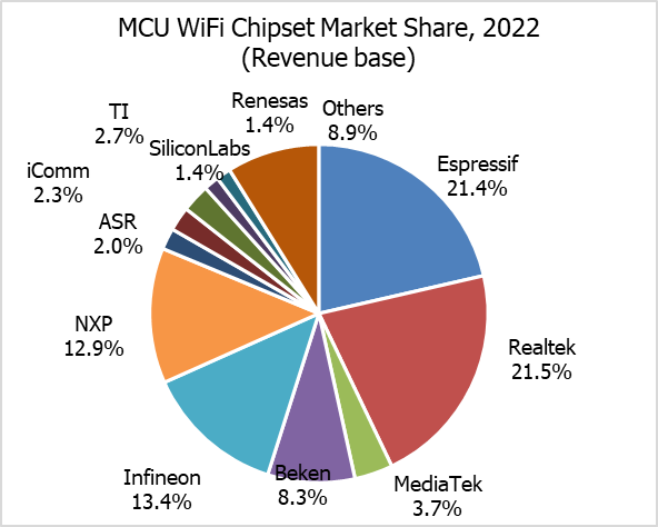 graphic: MCU WiFi chipset market share revenue base (2022)