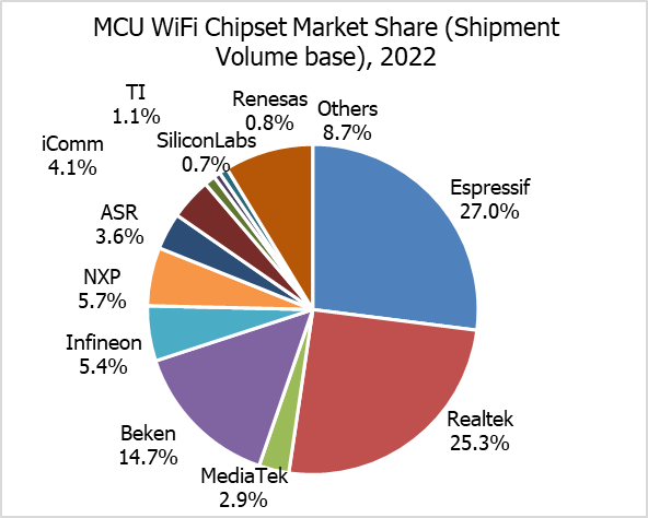 graphic: MCU WiFi chipset market share shipment volume base (2022)