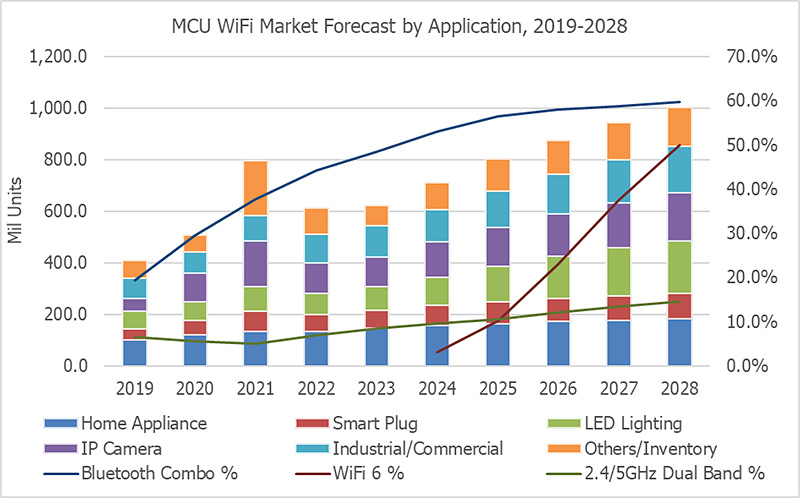 graphic: MCU WiFi market forecast by application 2019-2028