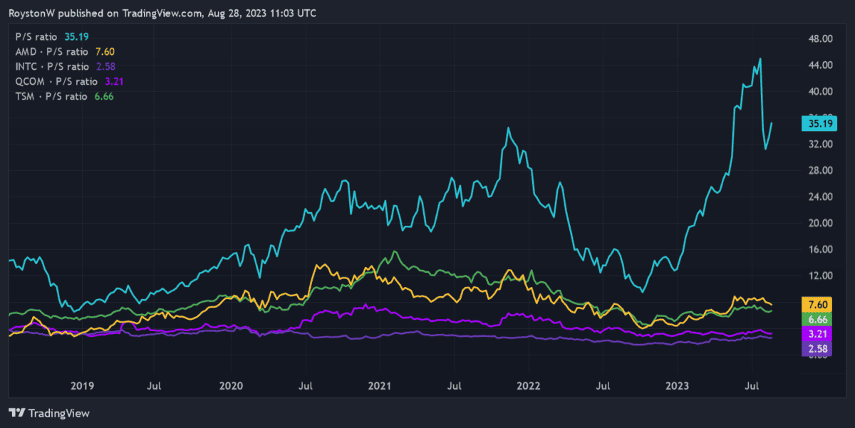 Chart showing Nvidia's shares on a price-to-sales basis.