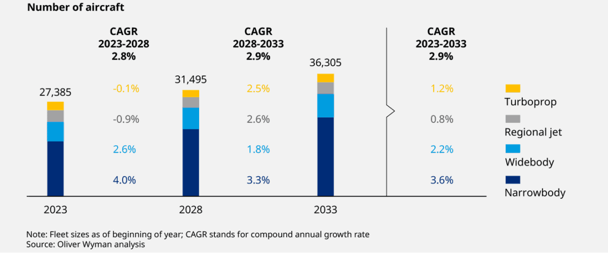 Chart showing predicted growth in commercial fleets.