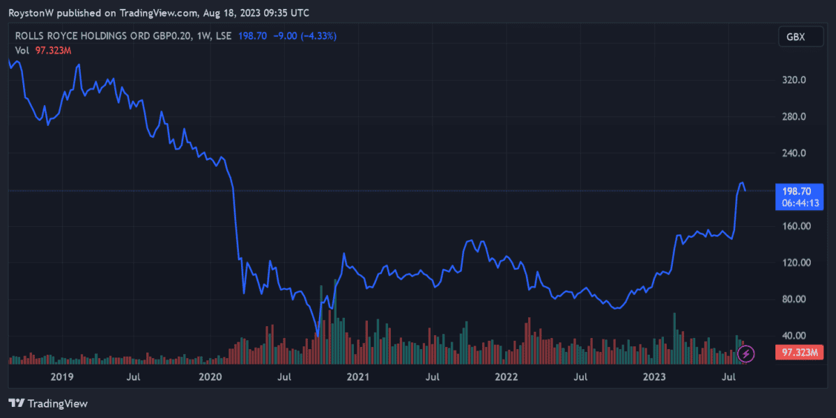 A graph showing Rolls-Royce's share price movement over five years.