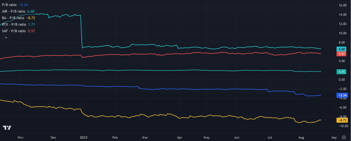 A graph showing Rolls-Royce's price-to-book (P/B) value.