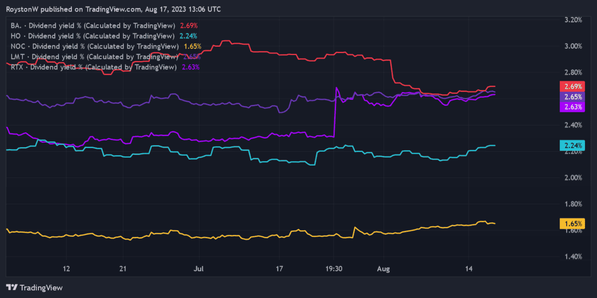 Graph showing defence companies' dividend yields