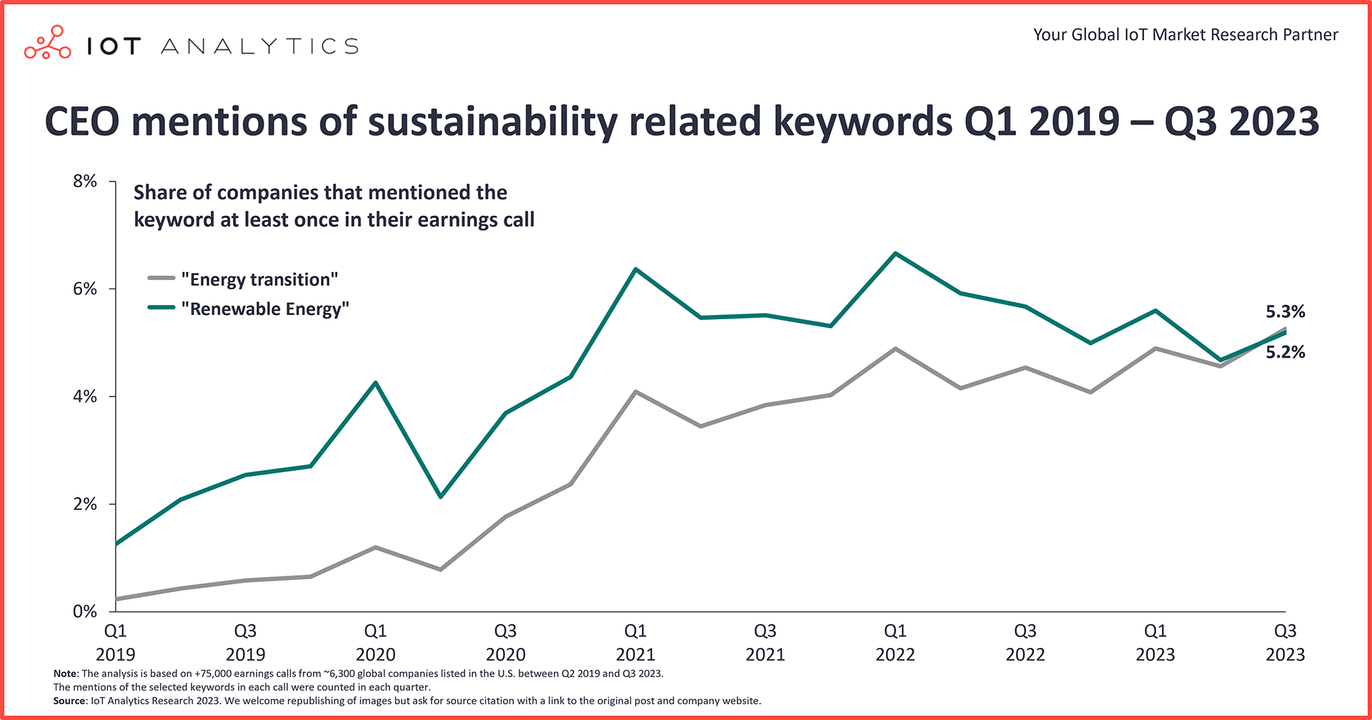 graphic: CEO mentions of sustainability related keywords Q1-2019 to Q3-2023