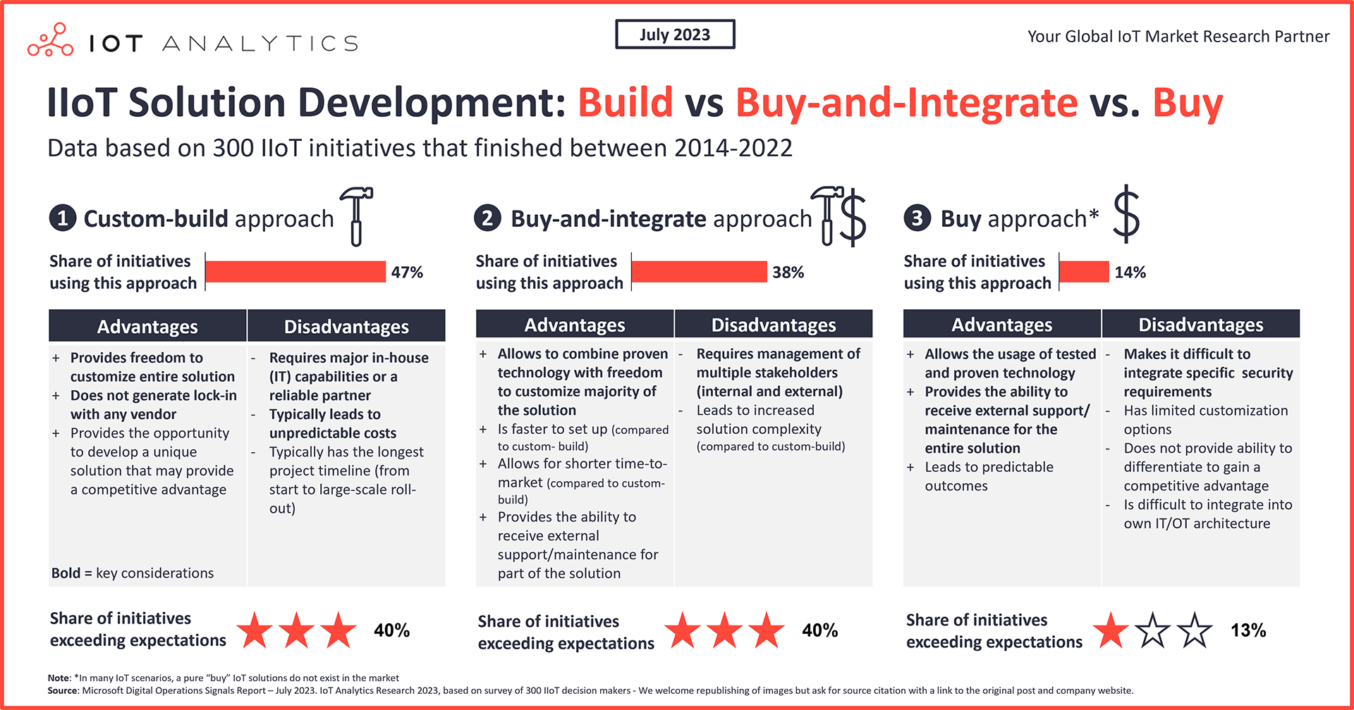 Pros and Cons tables: IoT solution development Build Buy or both