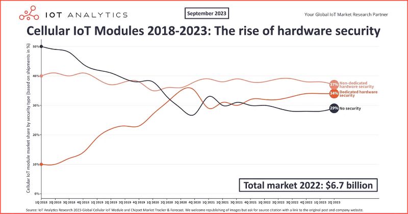 graphic: cellular iot modules 2018-2023: the rise of hardware security