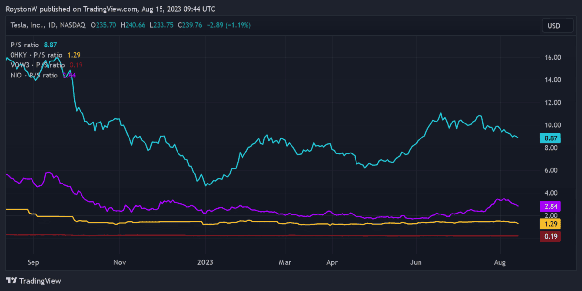 Chart showing Tesla's P/S ratio versus rivals.