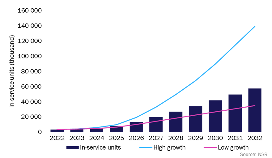 graphic: IoT in-service units by scenario WW 2022-2032