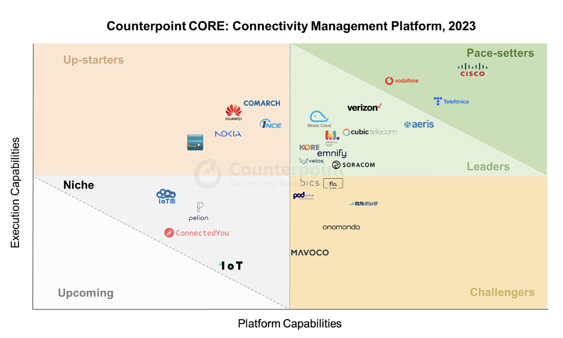 Counterpoint CORE: Connectivity Management Platform, 2023