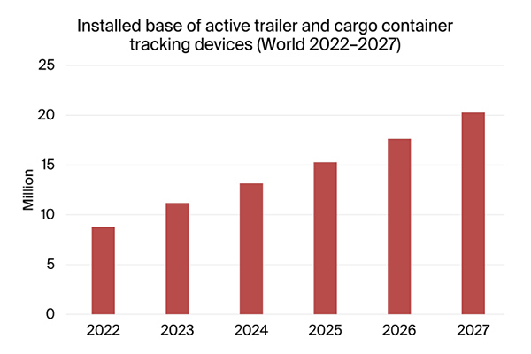 chart: installed base of active trailer and cargo container tracking devices world 2022-2027