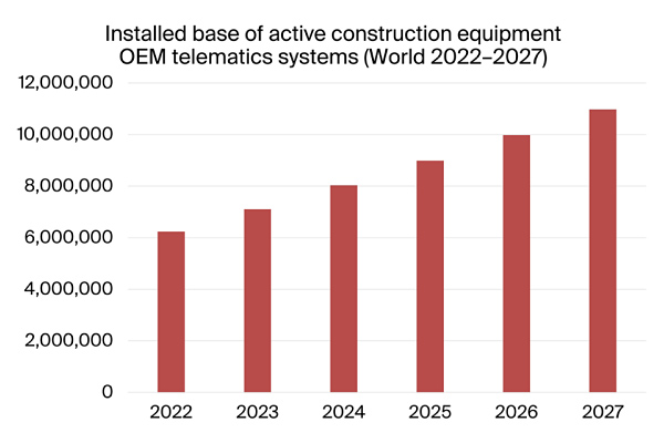 charter: installed base of active construction equipment oem telematics systems world 2022-2027