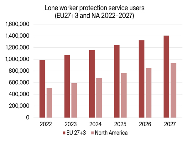 graphic: lone worker protection service users EU+NAM 2022-2027